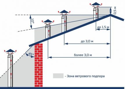 Schema van installatie van buizen op het dak