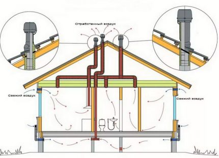 Natuurlijk kanaalventilatieschema