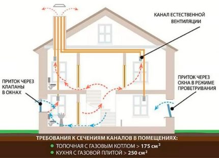 Natuurlijk ventilatieschema