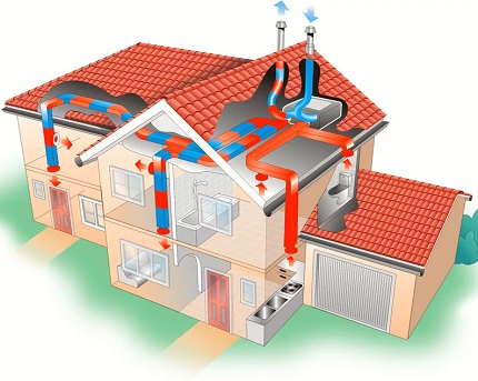 Aan- en afvoercircuit ventilatiesysteem