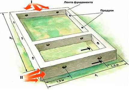 De opstelling van ventilatieopeningen in de fundering