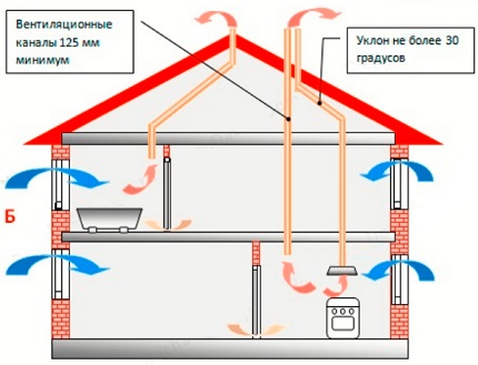 Diagram van zwaartekrachtventilatie