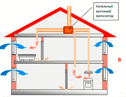Mechanisch ventilatieschema