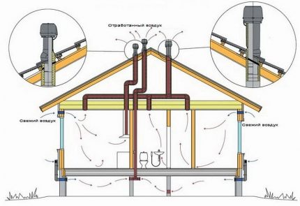 Exit ventilation pipes from the room to the roof