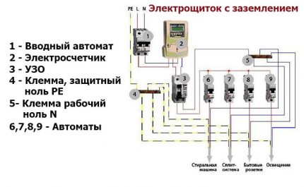 Sơ đồ của bảng điện với bảo vệ và làm việc và tiếp đất
