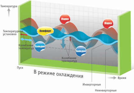 Differences between the inverter and simple air conditioning