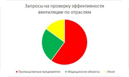 Graph of frequency of ventilation check requests