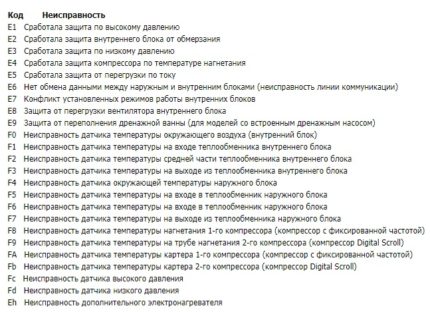 Explanation of trouble codes for brand air conditioners