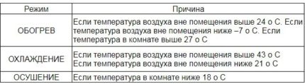 Reasons for the protection of the air conditioner