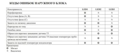 Indicator error detection scheme