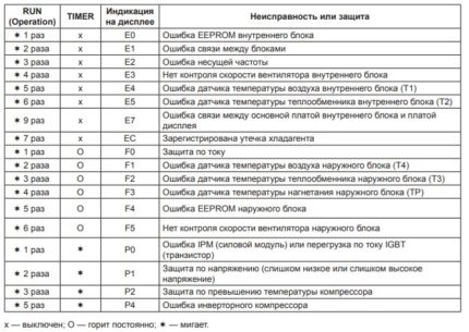 Lessar instrument error code table