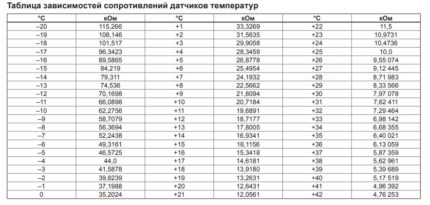 Resistance table of temperature sensors