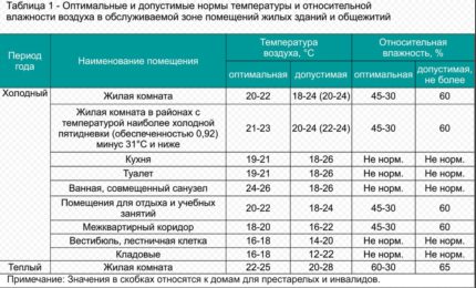Norms of humidity in kindergartens