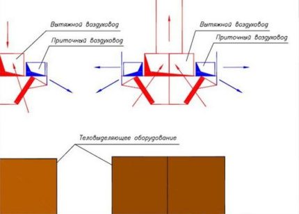 Ventilatie over warmtebronnen