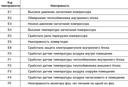 Błędy dekodowania klimatyzatorów Hayer