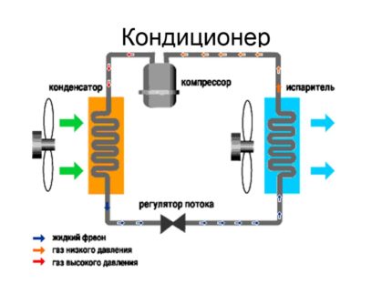 Elementy obwodu klimatyzatora