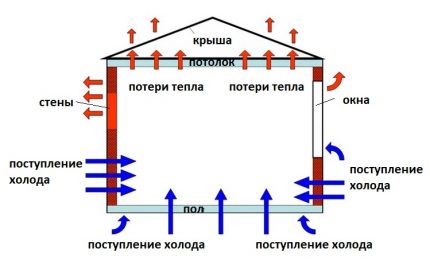 Straty ciepła i przyrost ciepła do pomieszczenia