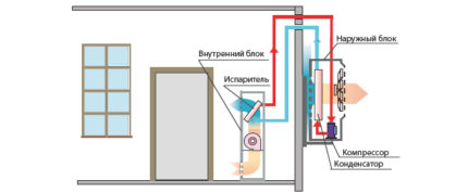 How the air conditioner cools
