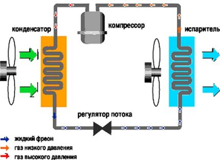 The scheme of the air conditioner