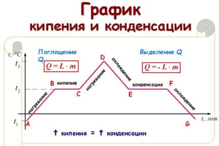 Graphic representation of boiling and condensing processes