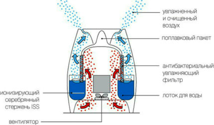 Thiết bị này là một máy làm ẩm kiểu lạnh truyền thống