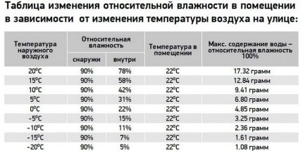 Room humidity table