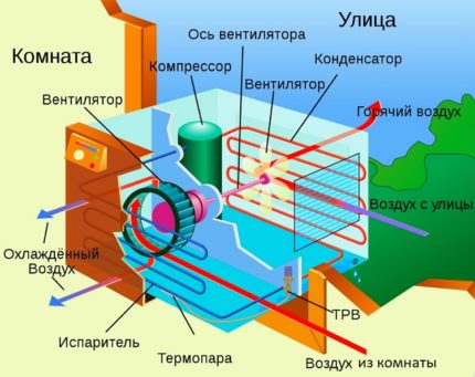 The device and principle of operation of the air conditioner