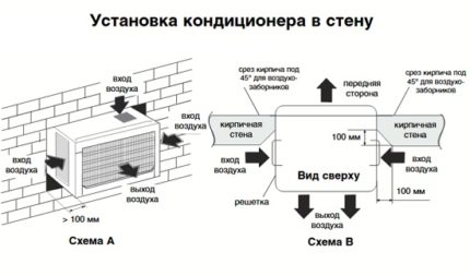 The fixation scheme of the air conditioner in the wall
