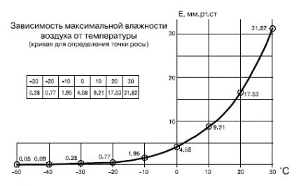 Absolute humidity versus temperature