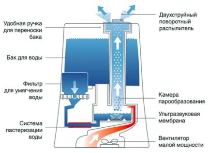 Sơ đồ độ ẩm siêu âm