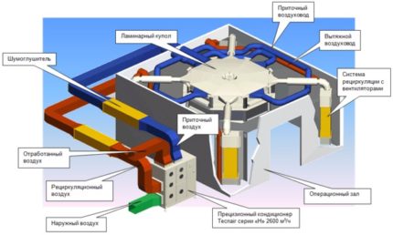 Disposition de la ventilation dans la salle d'opération