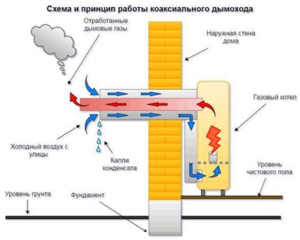 Zasada działania współosiowego komina