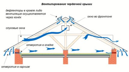 Attic air exchange