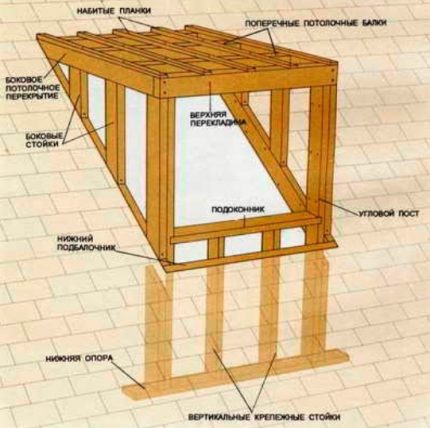 Scheme of the construction of a square dormer