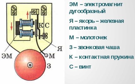 Elektromechaniczny obwód dzwonka
